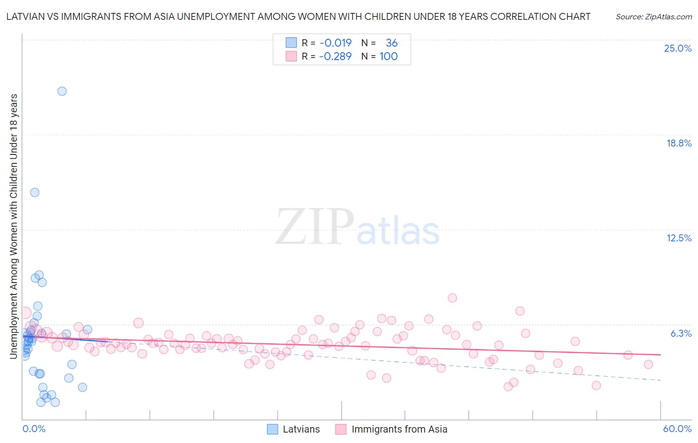 Latvian vs Immigrants from Asia Unemployment Among Women with Children Under 18 years