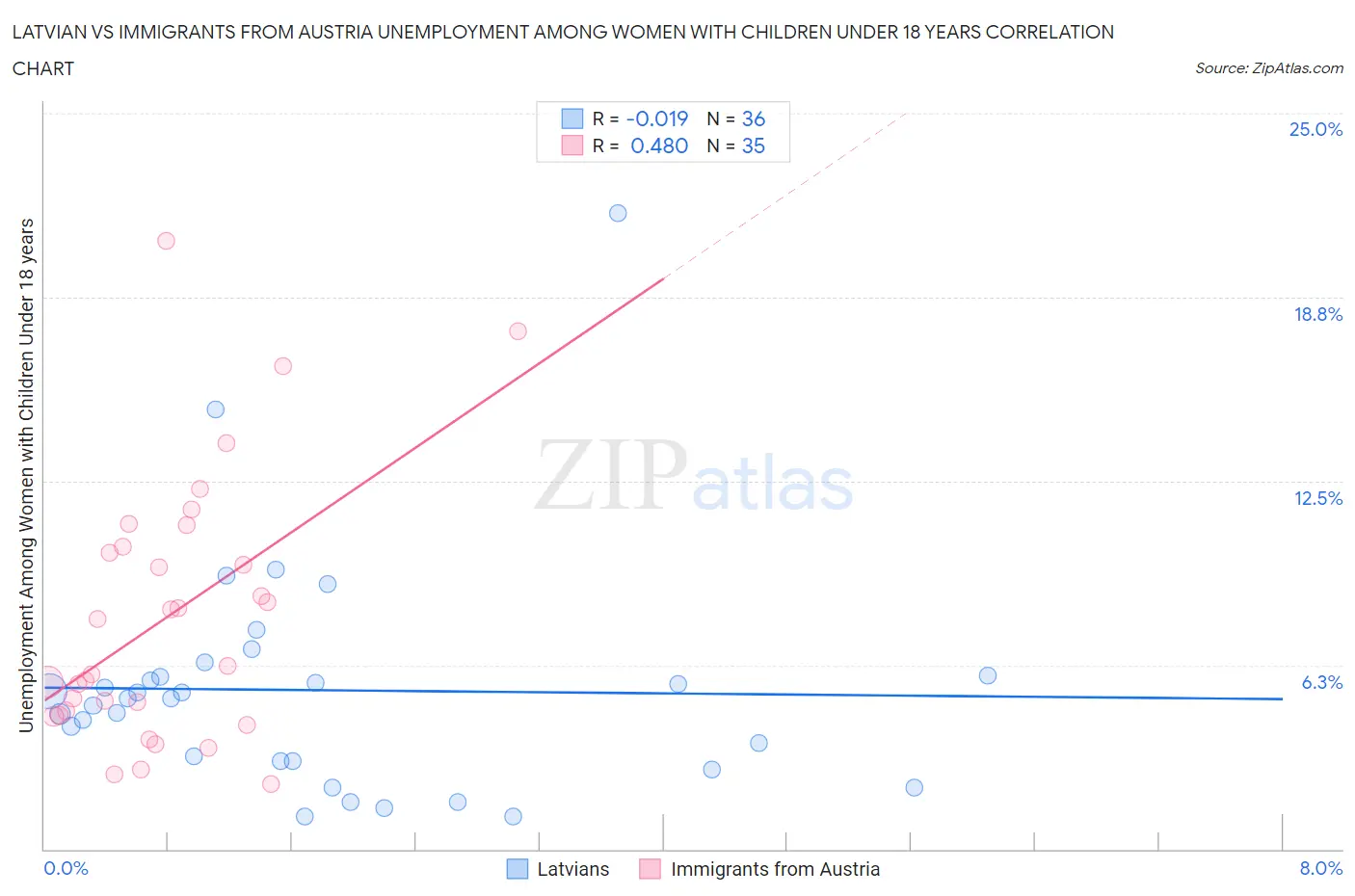 Latvian vs Immigrants from Austria Unemployment Among Women with Children Under 18 years