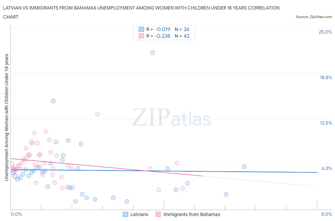 Latvian vs Immigrants from Bahamas Unemployment Among Women with Children Under 18 years