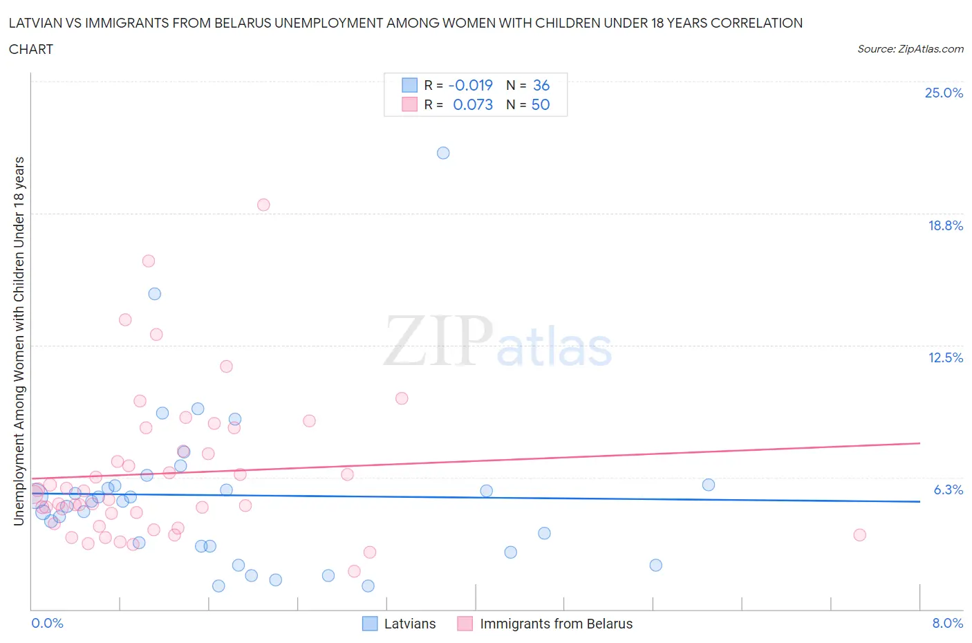 Latvian vs Immigrants from Belarus Unemployment Among Women with Children Under 18 years