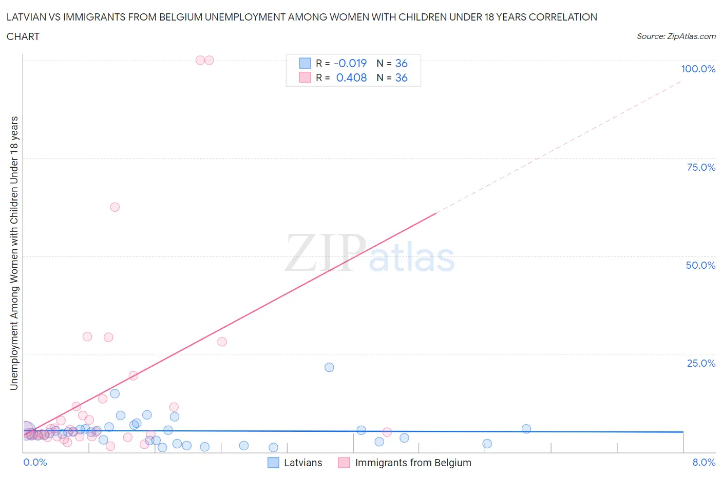 Latvian vs Immigrants from Belgium Unemployment Among Women with Children Under 18 years