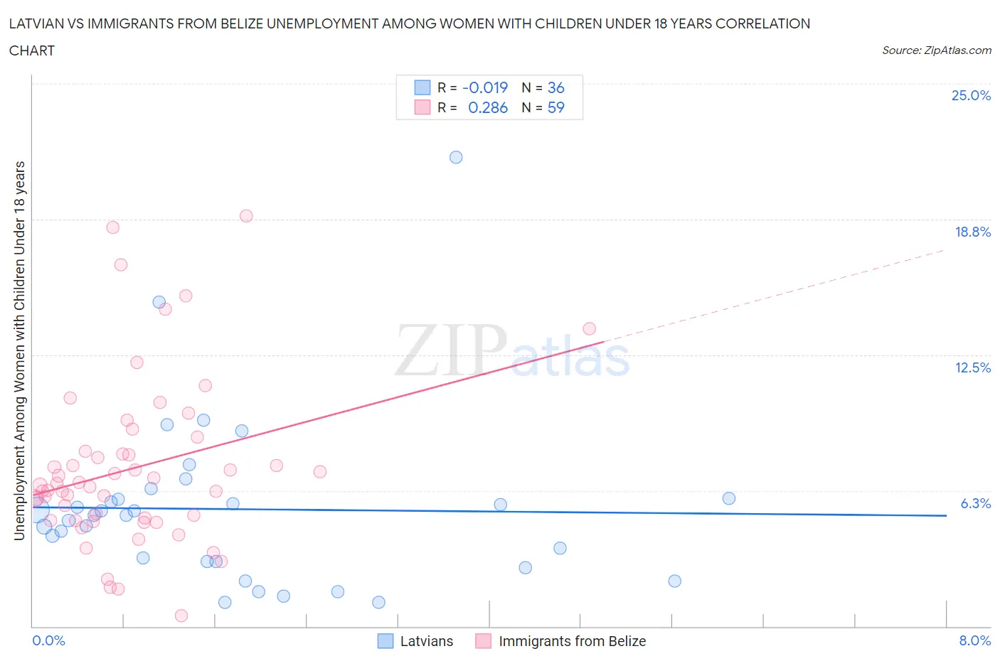 Latvian vs Immigrants from Belize Unemployment Among Women with Children Under 18 years