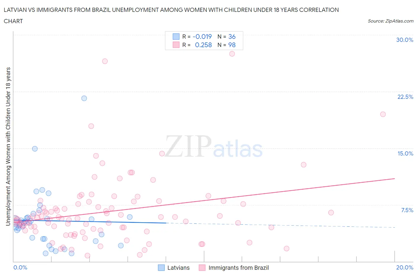 Latvian vs Immigrants from Brazil Unemployment Among Women with Children Under 18 years