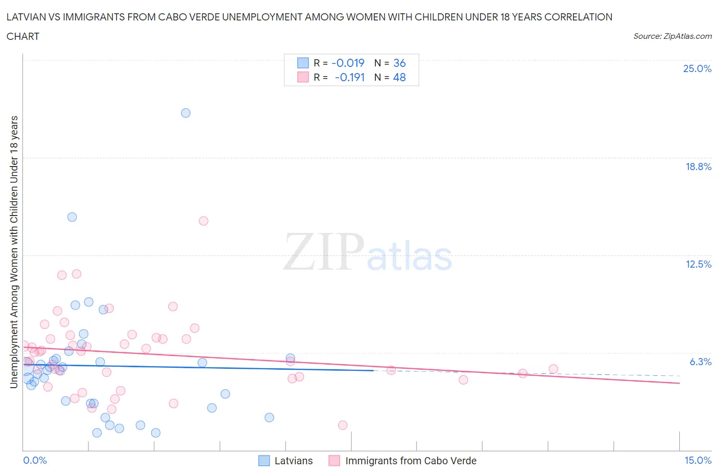 Latvian vs Immigrants from Cabo Verde Unemployment Among Women with Children Under 18 years