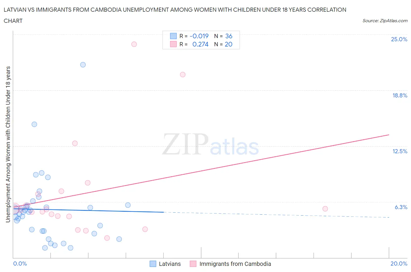 Latvian vs Immigrants from Cambodia Unemployment Among Women with Children Under 18 years