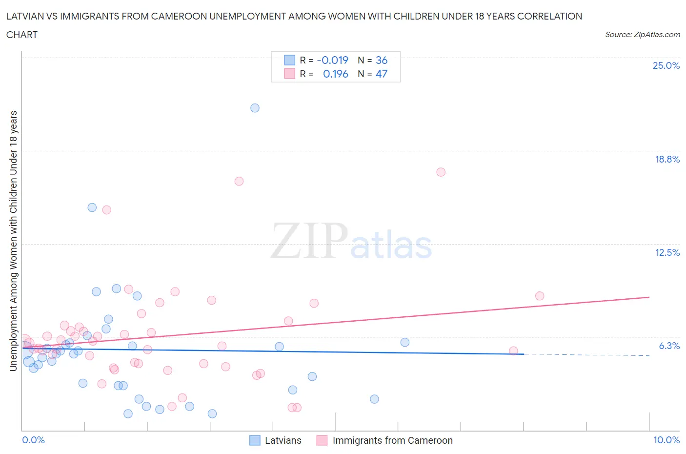Latvian vs Immigrants from Cameroon Unemployment Among Women with Children Under 18 years