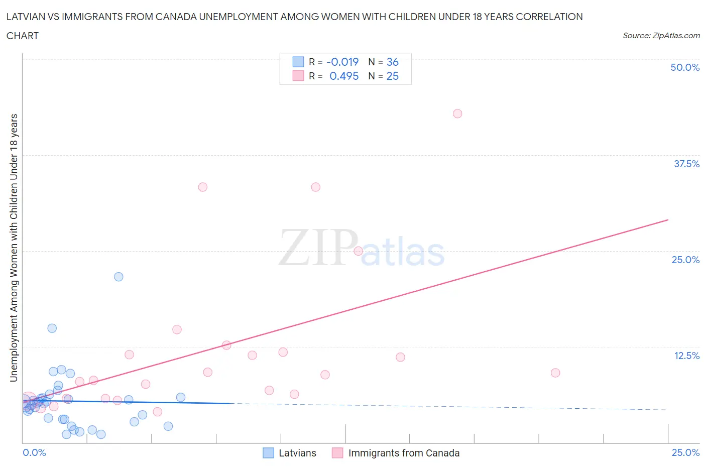 Latvian vs Immigrants from Canada Unemployment Among Women with Children Under 18 years