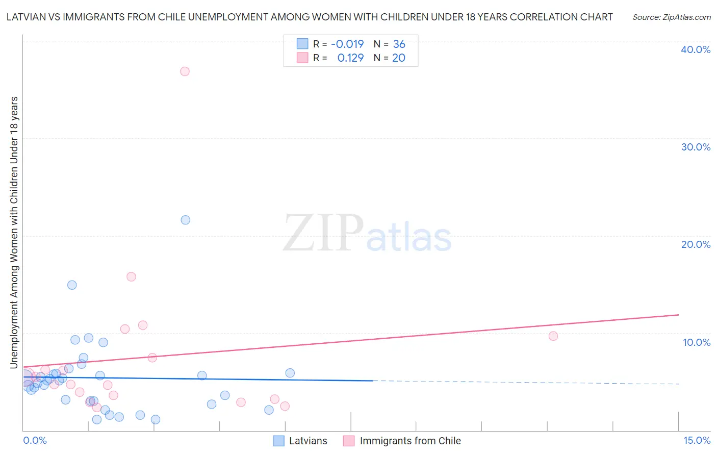 Latvian vs Immigrants from Chile Unemployment Among Women with Children Under 18 years
