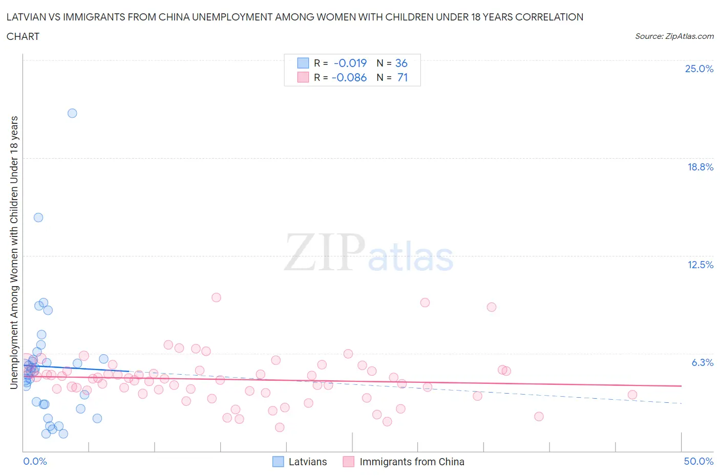 Latvian vs Immigrants from China Unemployment Among Women with Children Under 18 years