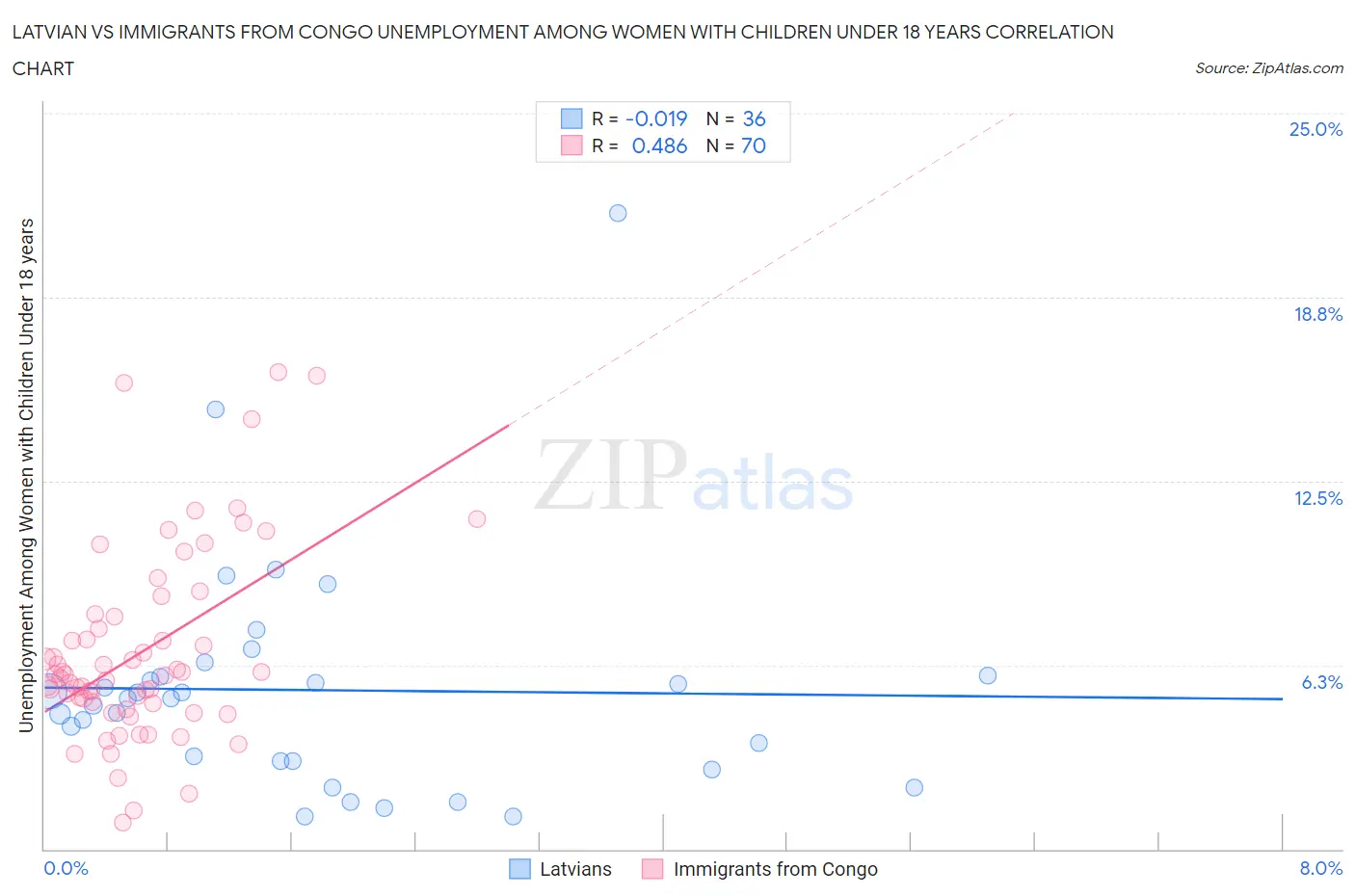 Latvian vs Immigrants from Congo Unemployment Among Women with Children Under 18 years