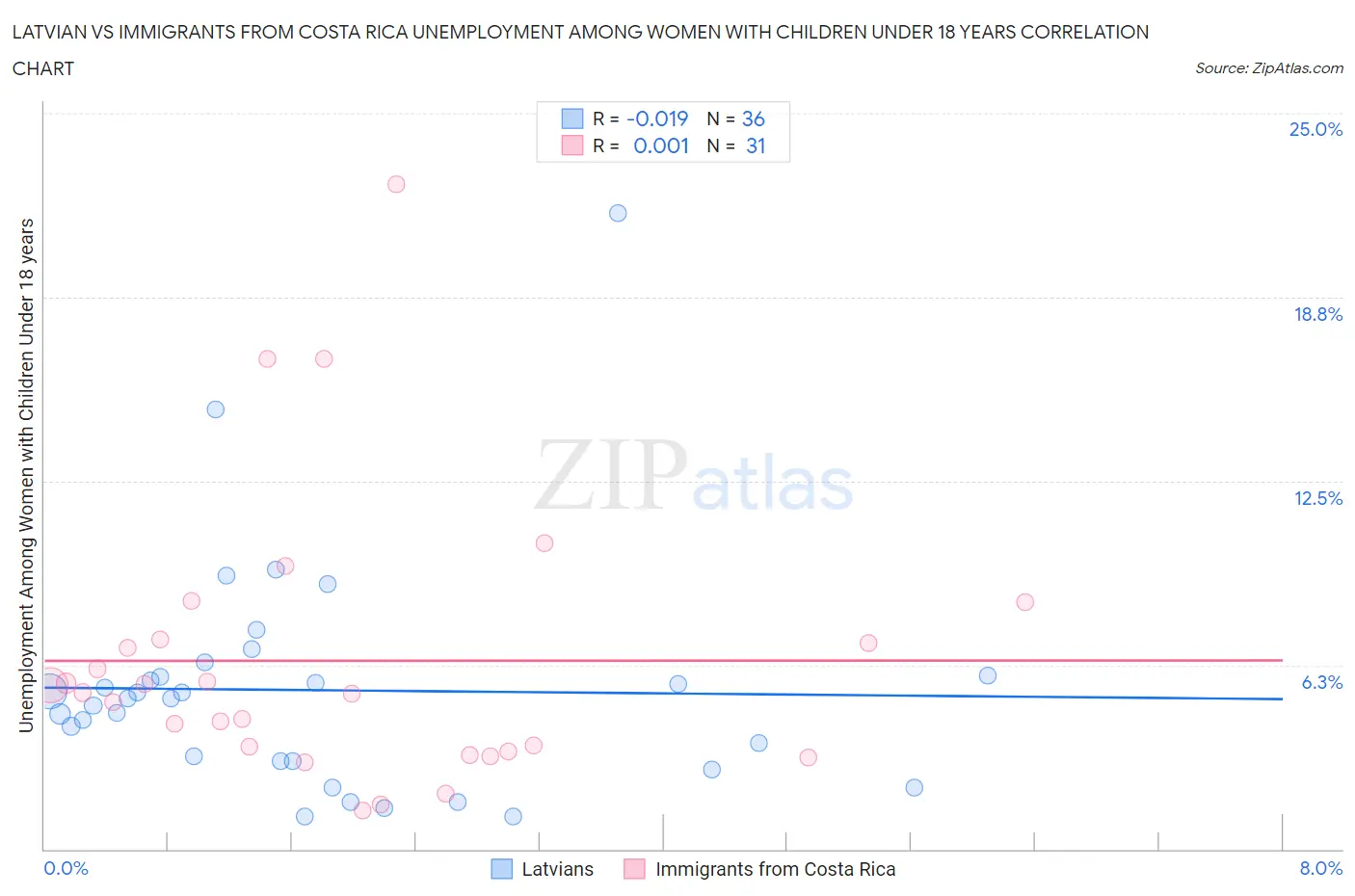 Latvian vs Immigrants from Costa Rica Unemployment Among Women with Children Under 18 years