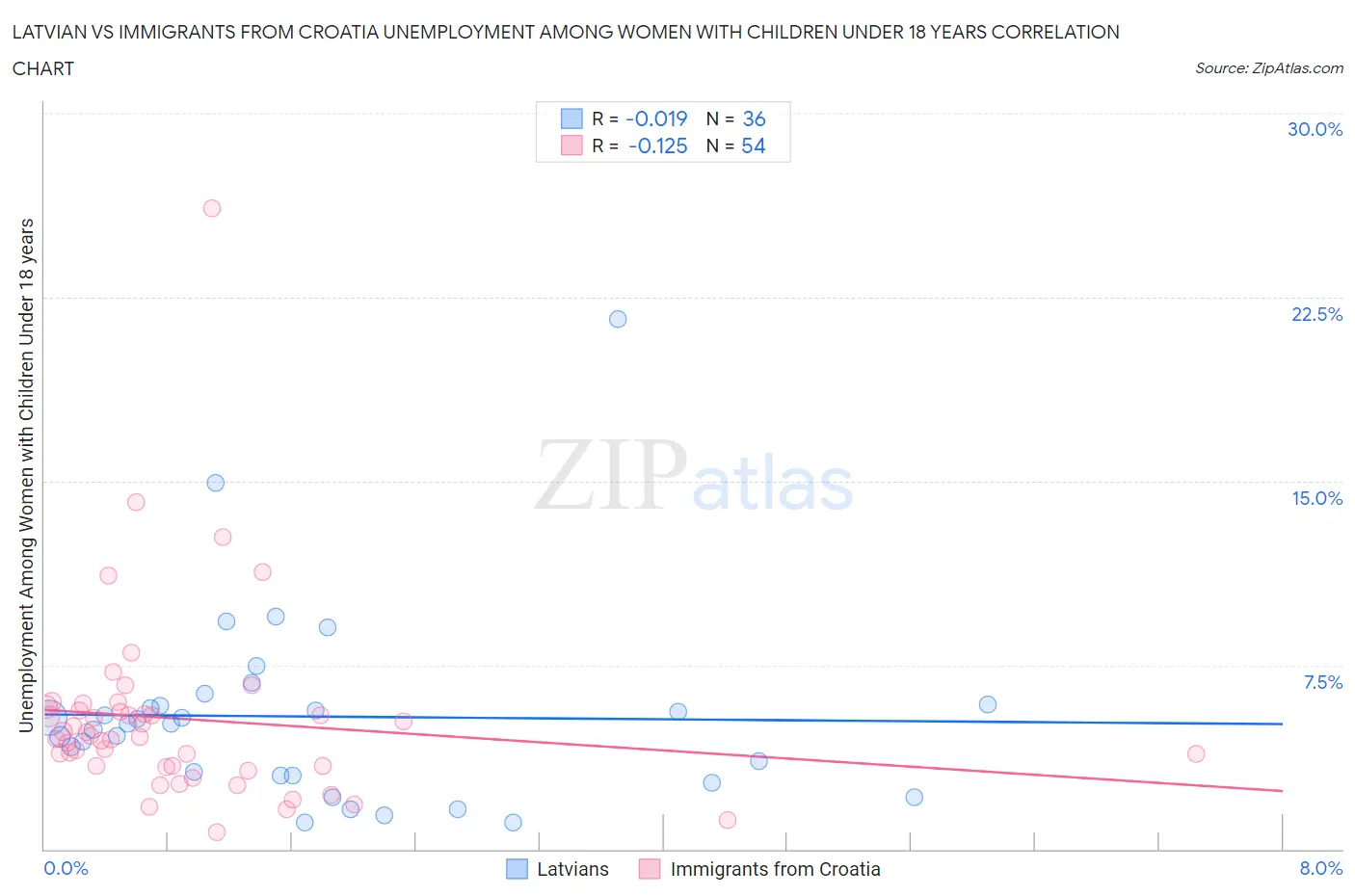 Latvian vs Immigrants from Croatia Unemployment Among Women with Children Under 18 years