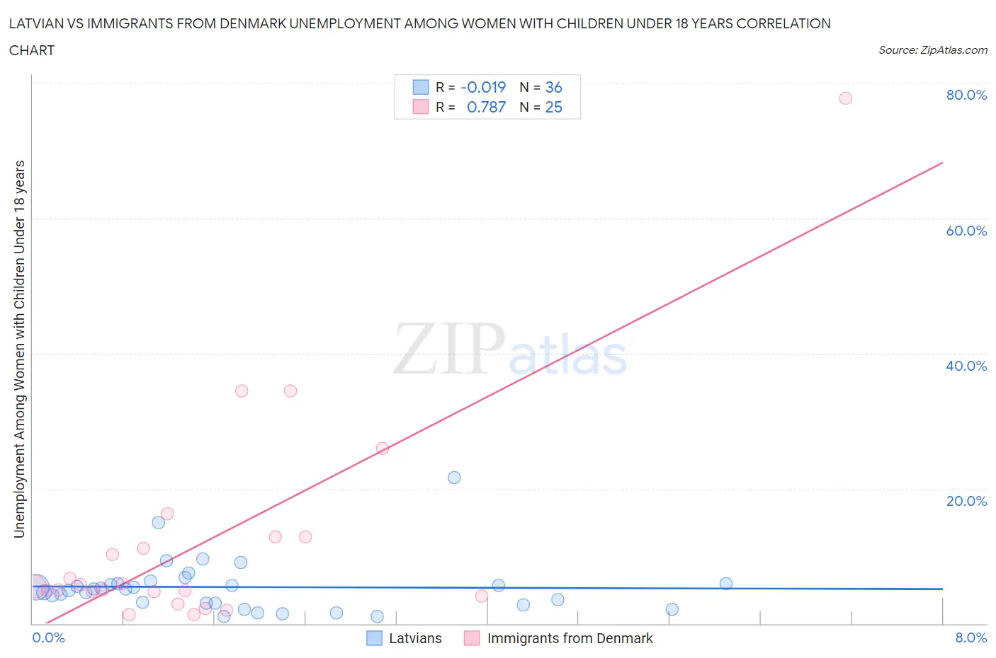 Latvian vs Immigrants from Denmark Unemployment Among Women with Children Under 18 years