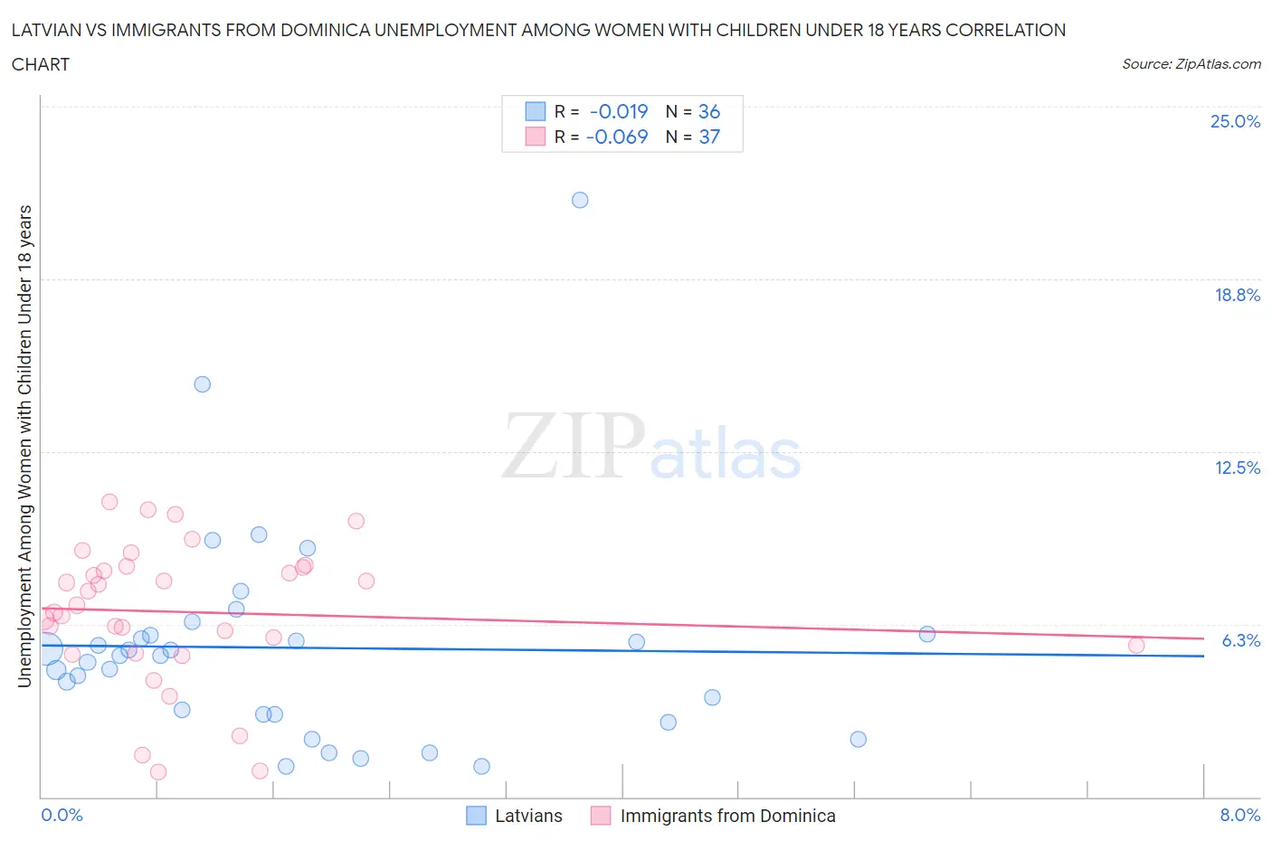 Latvian vs Immigrants from Dominica Unemployment Among Women with Children Under 18 years