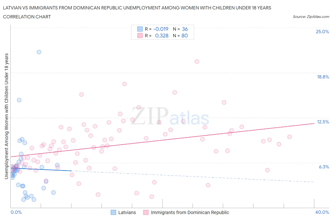 Latvian vs Immigrants from Dominican Republic Unemployment Among Women with Children Under 18 years