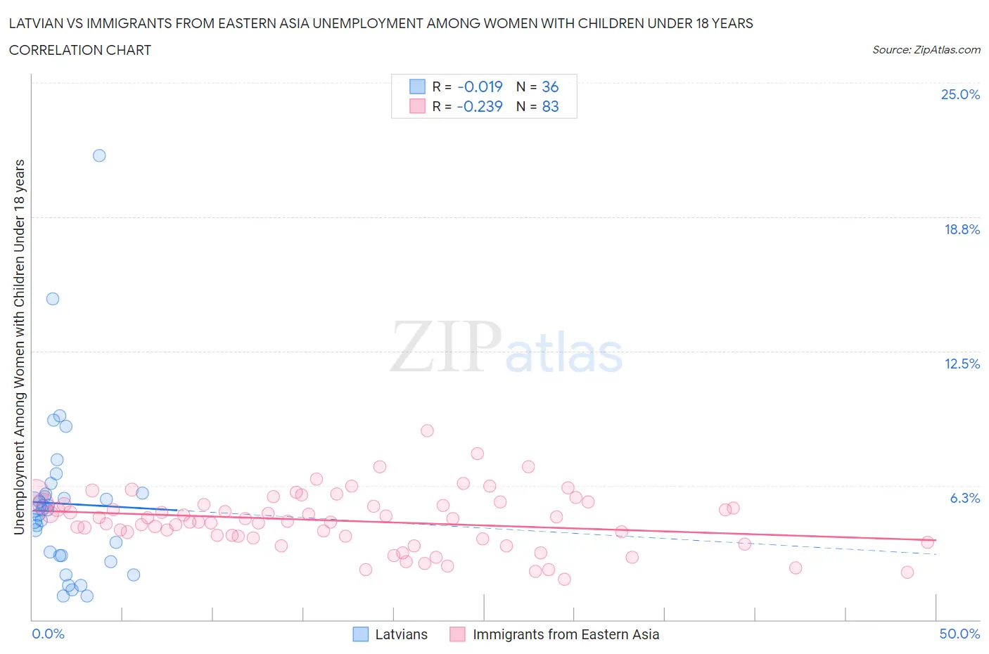 Latvian vs Immigrants from Eastern Asia Unemployment Among Women with Children Under 18 years