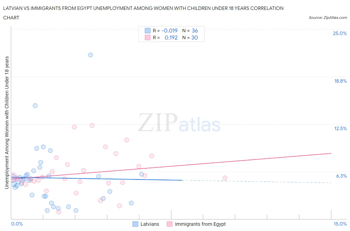 Latvian vs Immigrants from Egypt Unemployment Among Women with Children Under 18 years