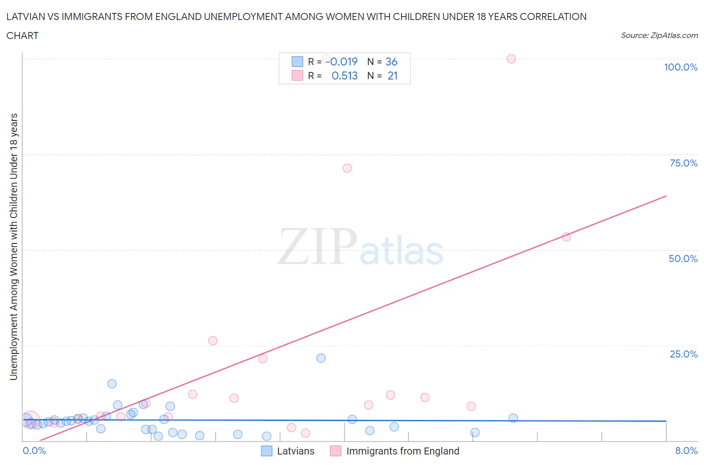 Latvian vs Immigrants from England Unemployment Among Women with Children Under 18 years