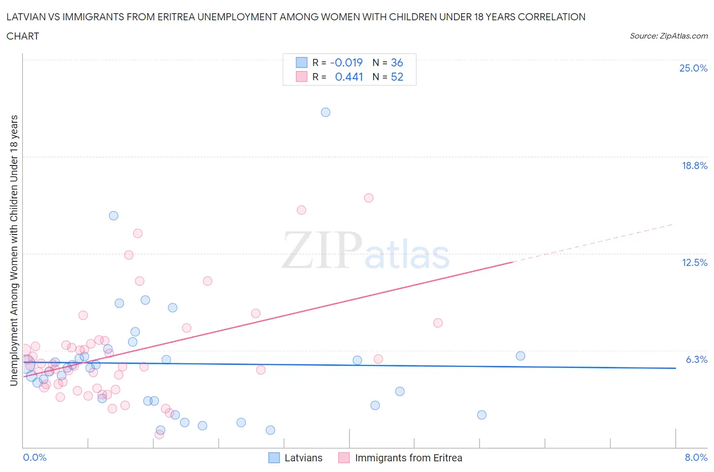 Latvian vs Immigrants from Eritrea Unemployment Among Women with Children Under 18 years
