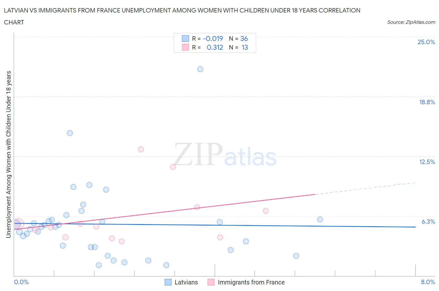 Latvian vs Immigrants from France Unemployment Among Women with Children Under 18 years