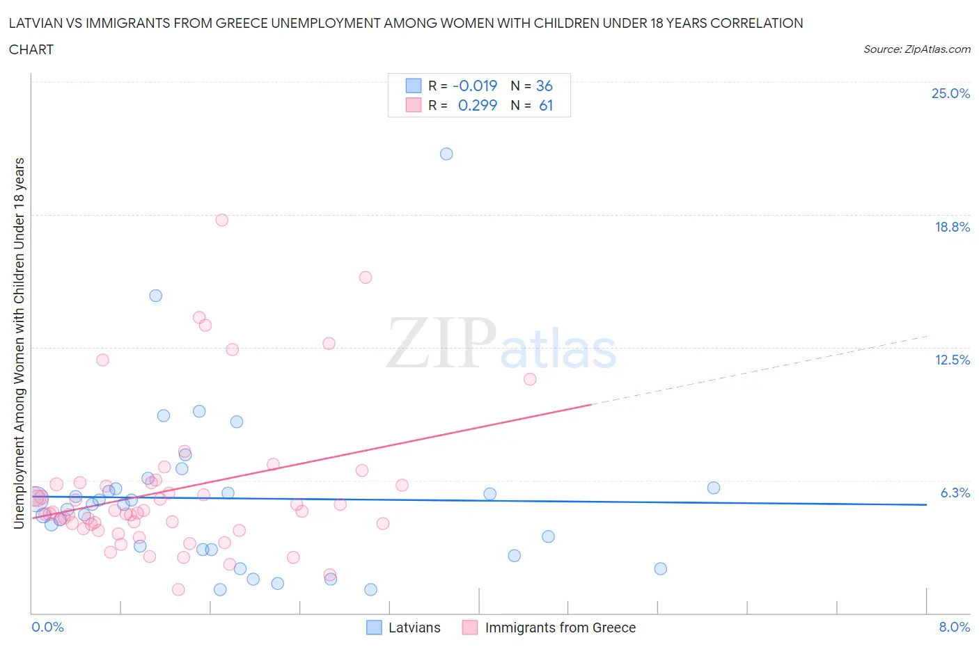 Latvian vs Immigrants from Greece Unemployment Among Women with Children Under 18 years