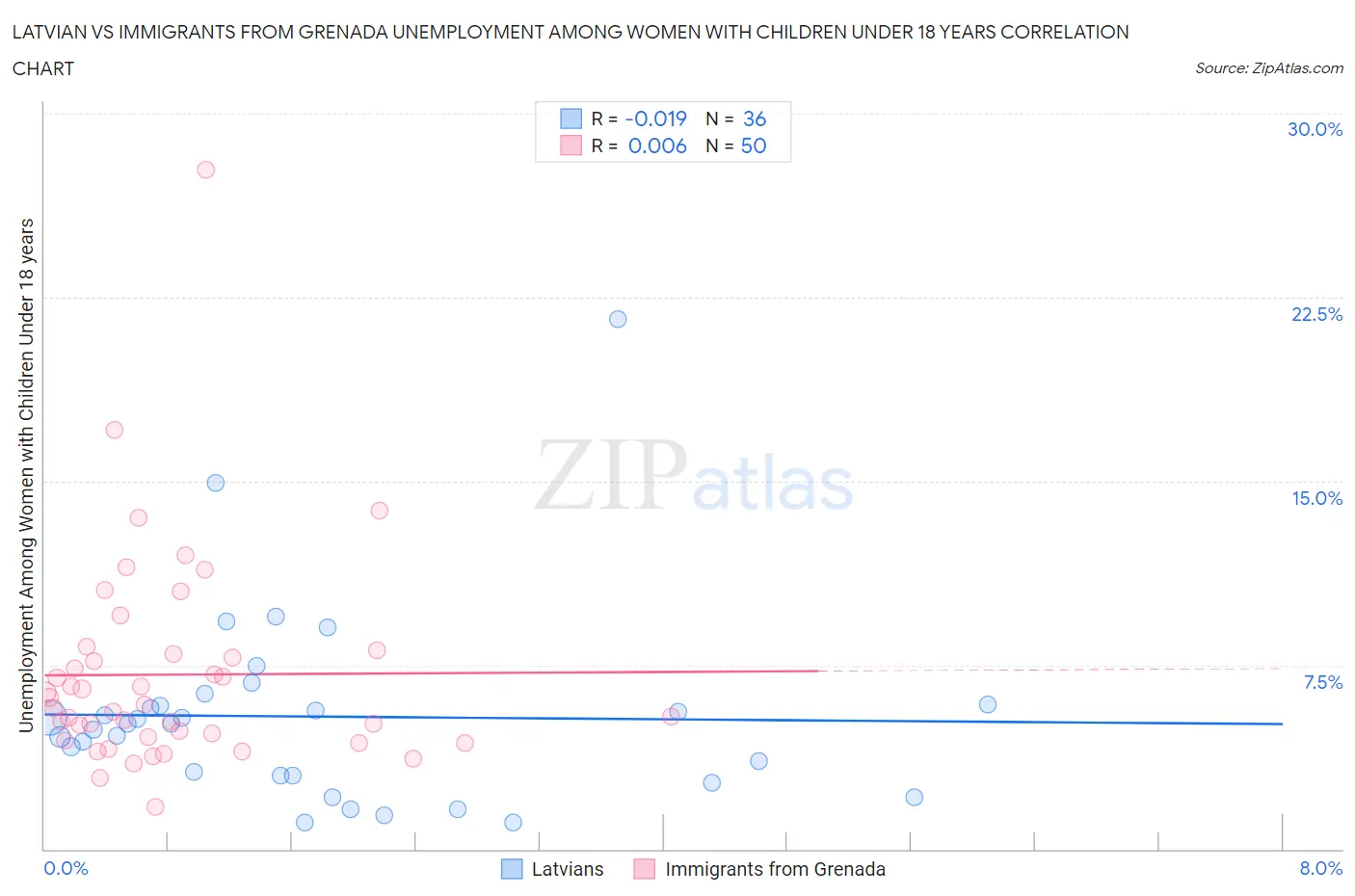Latvian vs Immigrants from Grenada Unemployment Among Women with Children Under 18 years