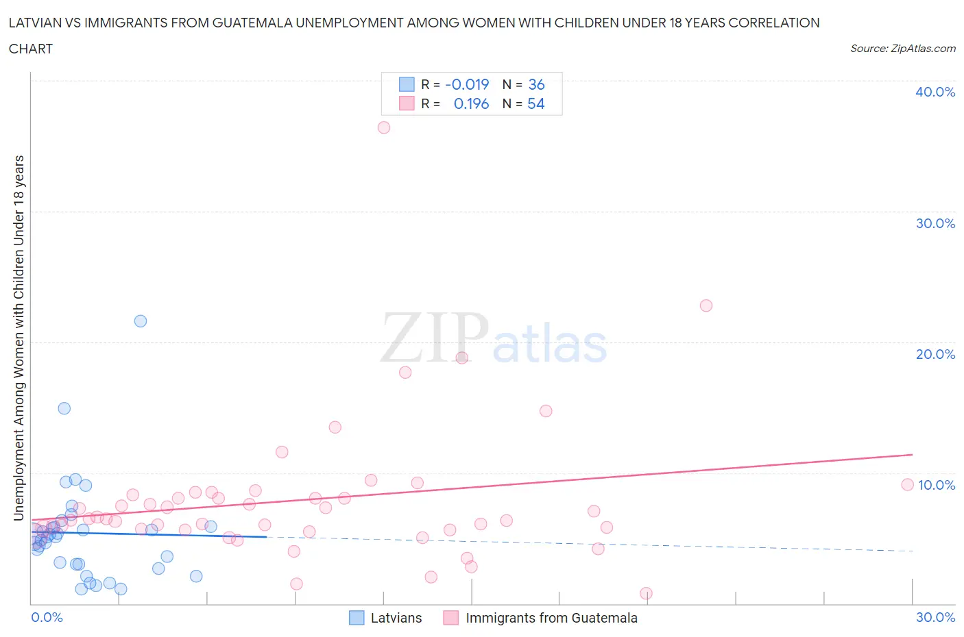 Latvian vs Immigrants from Guatemala Unemployment Among Women with Children Under 18 years