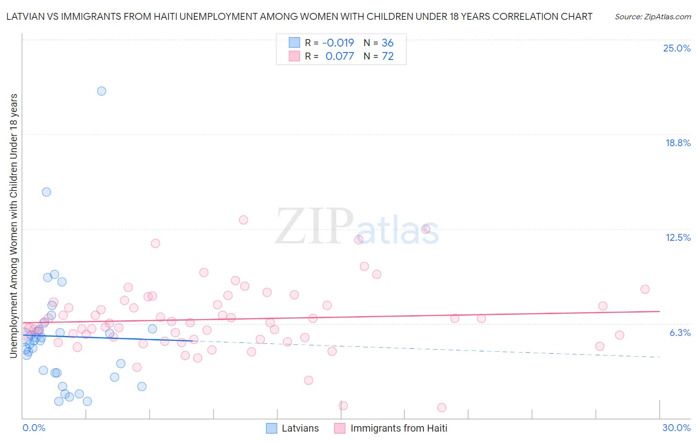 Latvian vs Immigrants from Haiti Unemployment Among Women with Children Under 18 years