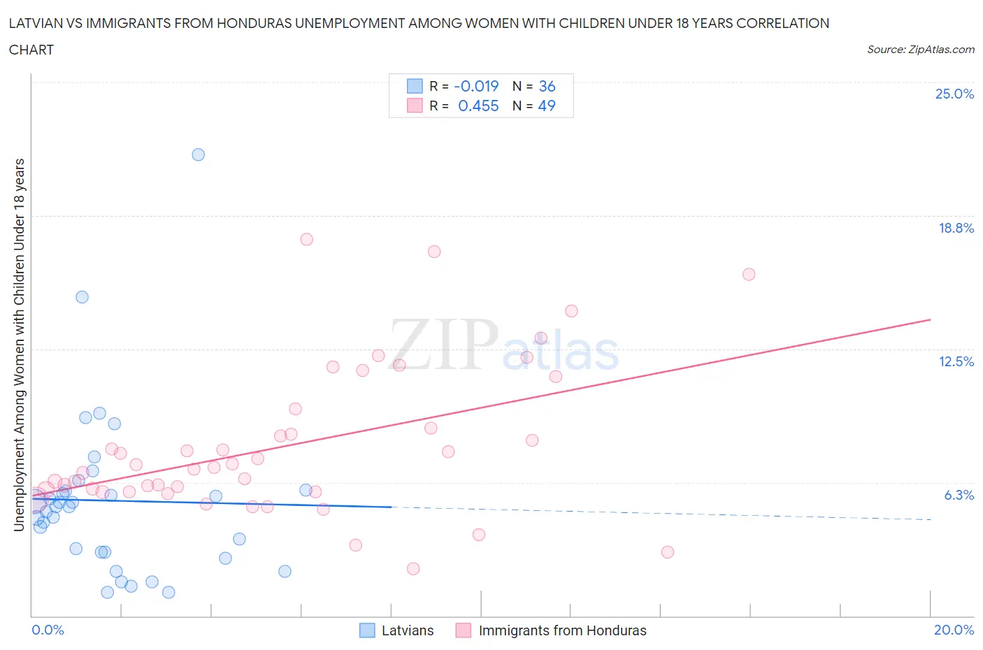 Latvian vs Immigrants from Honduras Unemployment Among Women with Children Under 18 years