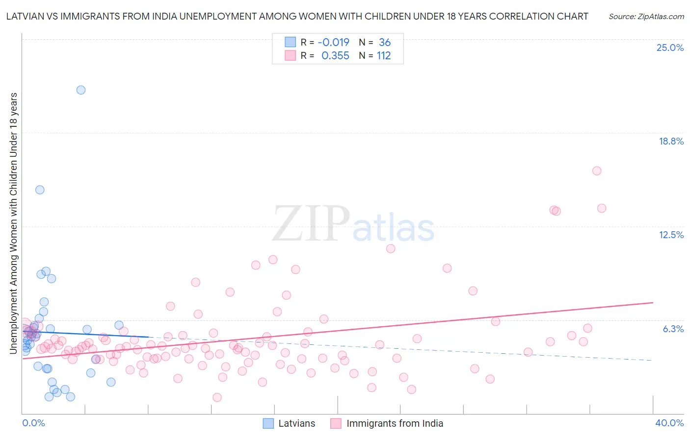 Latvian vs Immigrants from India Unemployment Among Women with Children Under 18 years