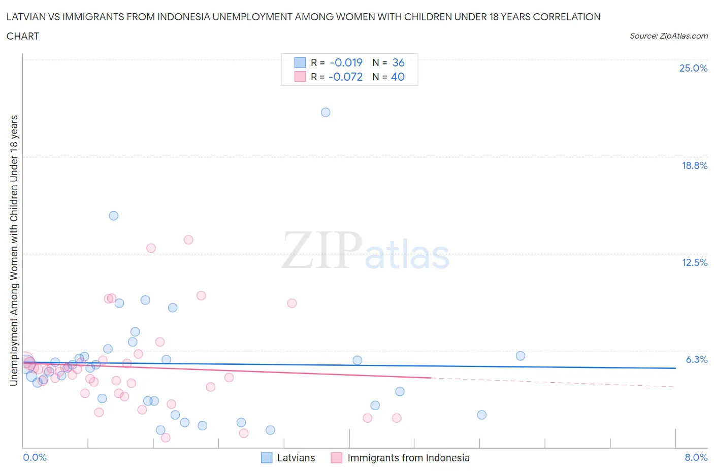 Latvian vs Immigrants from Indonesia Unemployment Among Women with Children Under 18 years
