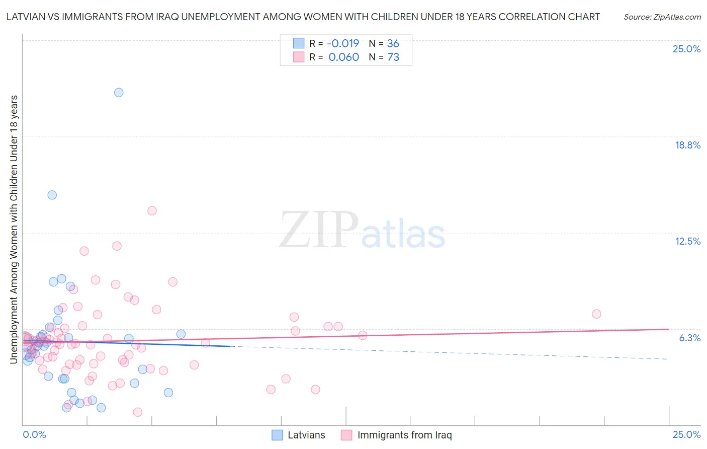 Latvian vs Immigrants from Iraq Unemployment Among Women with Children Under 18 years