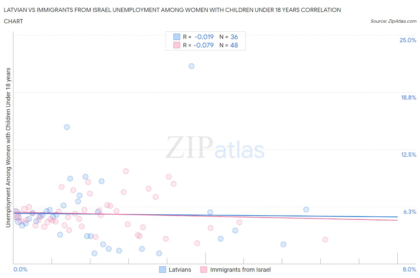 Latvian vs Immigrants from Israel Unemployment Among Women with Children Under 18 years