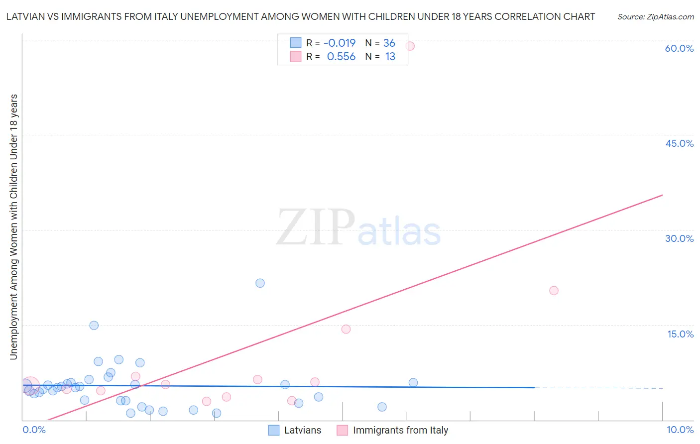 Latvian vs Immigrants from Italy Unemployment Among Women with Children Under 18 years