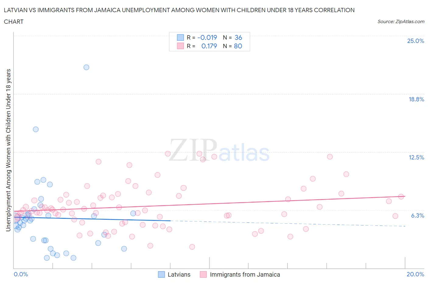 Latvian vs Immigrants from Jamaica Unemployment Among Women with Children Under 18 years