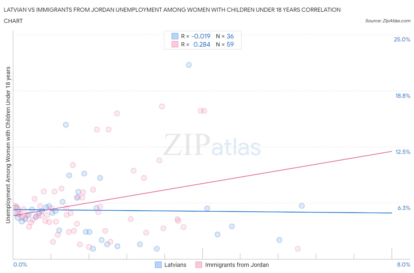 Latvian vs Immigrants from Jordan Unemployment Among Women with Children Under 18 years