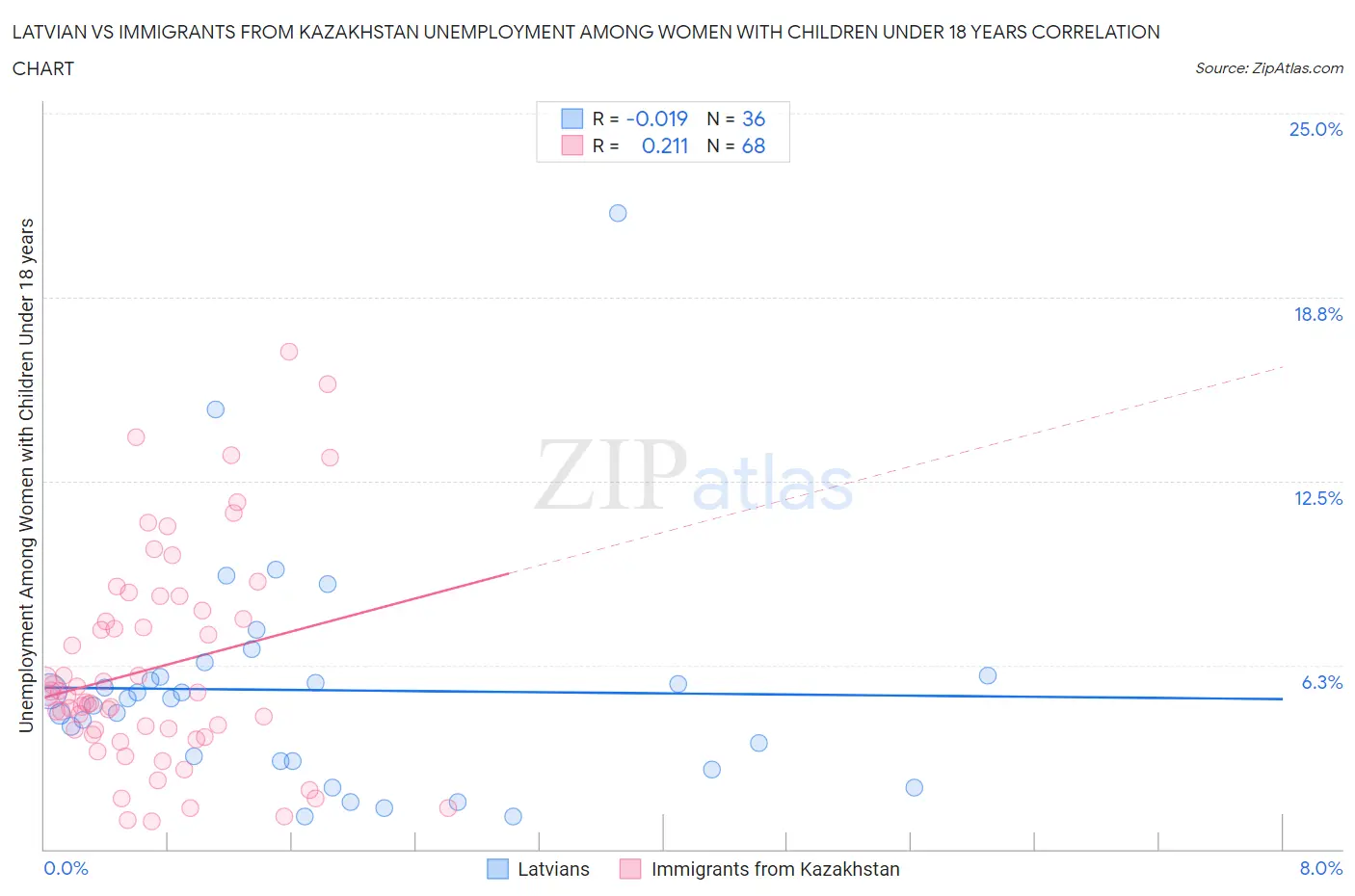 Latvian vs Immigrants from Kazakhstan Unemployment Among Women with Children Under 18 years