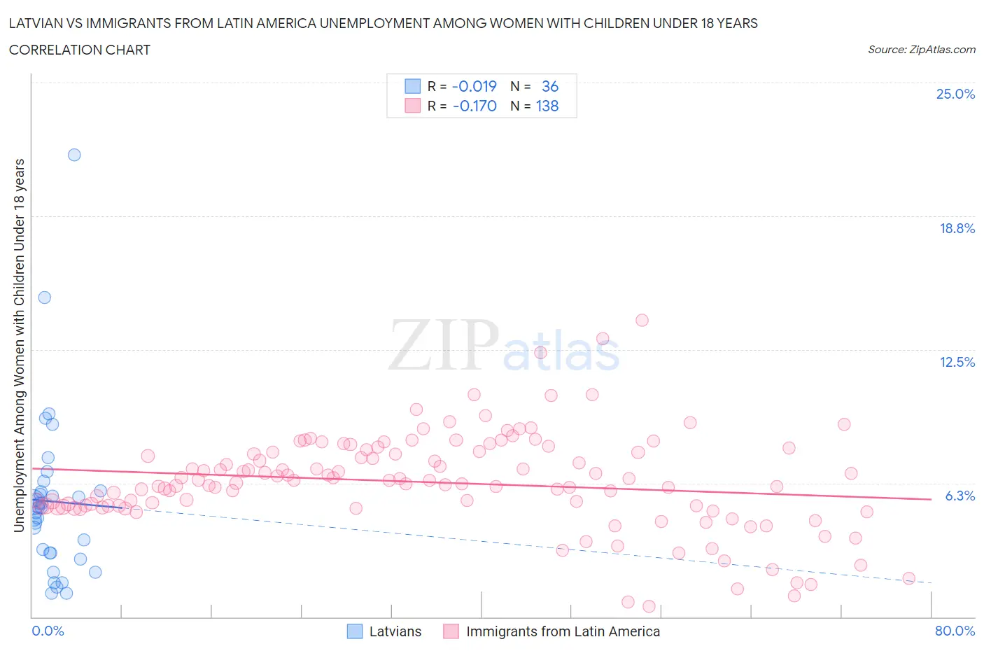 Latvian vs Immigrants from Latin America Unemployment Among Women with Children Under 18 years