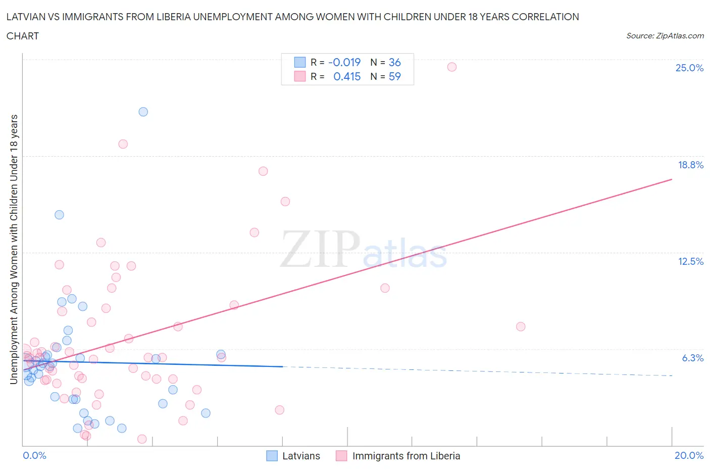 Latvian vs Immigrants from Liberia Unemployment Among Women with Children Under 18 years