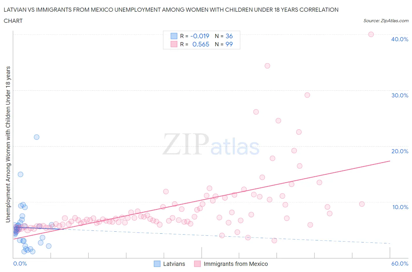 Latvian vs Immigrants from Mexico Unemployment Among Women with Children Under 18 years