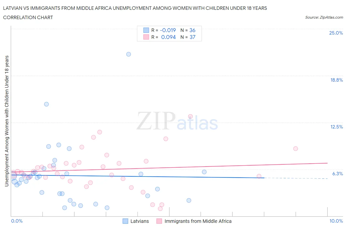 Latvian vs Immigrants from Middle Africa Unemployment Among Women with Children Under 18 years