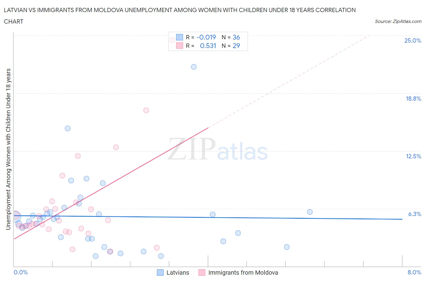 Latvian vs Immigrants from Moldova Unemployment Among Women with Children Under 18 years