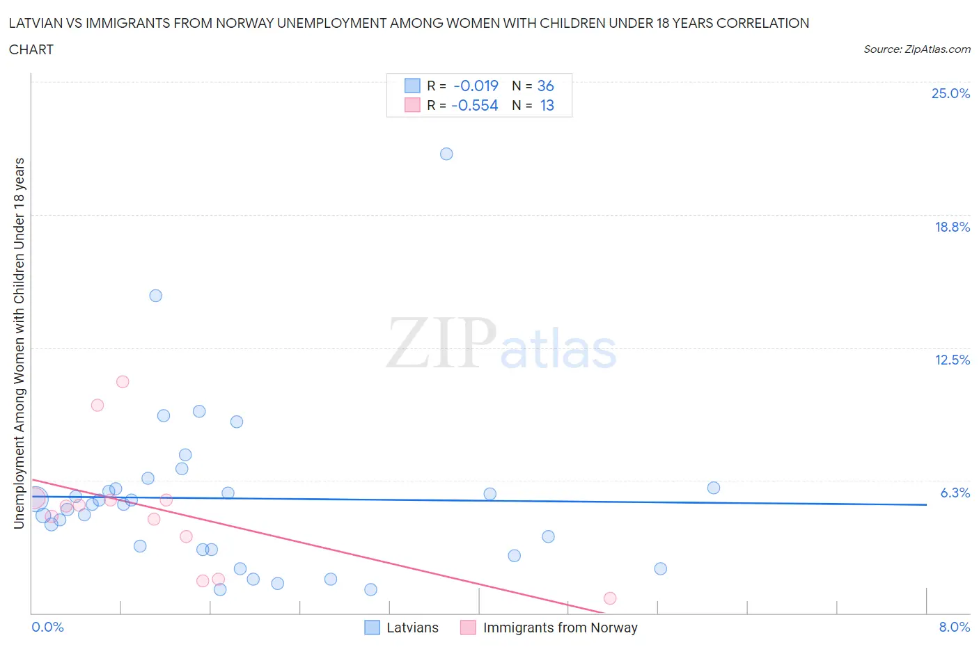 Latvian vs Immigrants from Norway Unemployment Among Women with Children Under 18 years