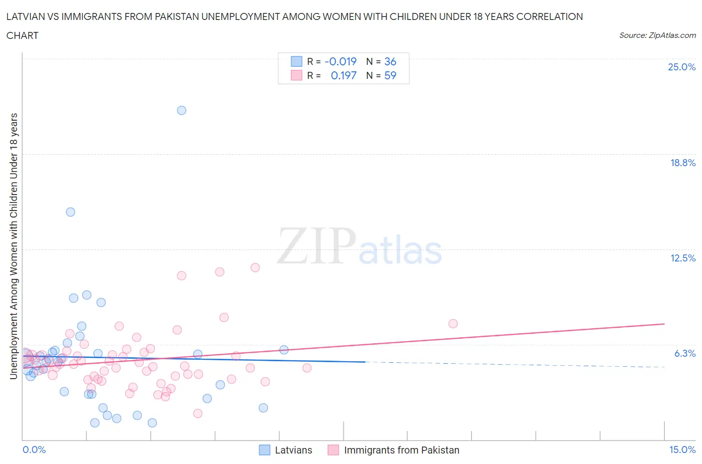 Latvian vs Immigrants from Pakistan Unemployment Among Women with Children Under 18 years