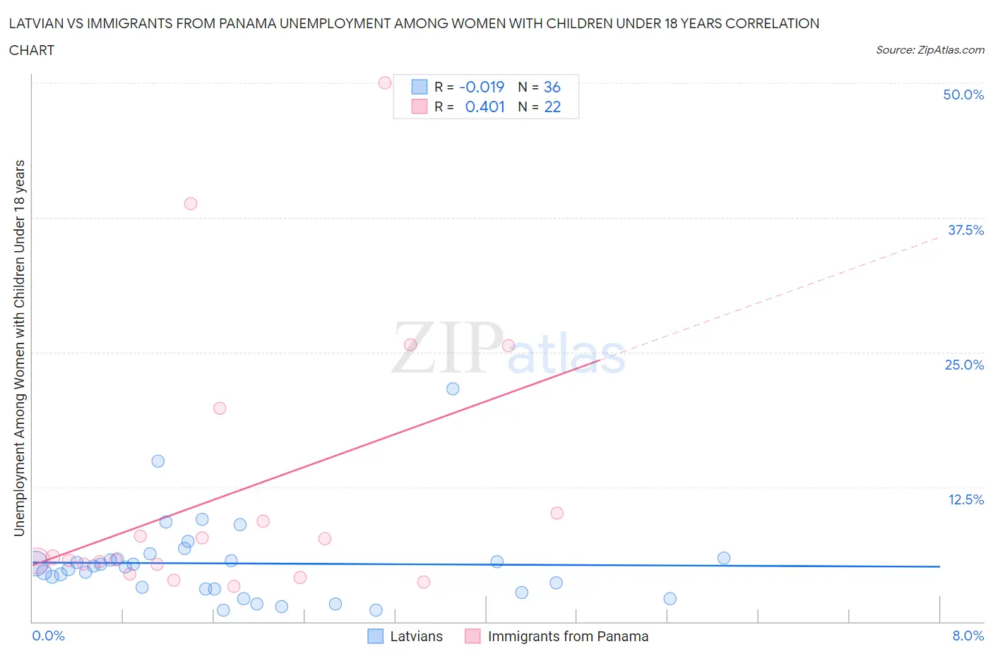 Latvian vs Immigrants from Panama Unemployment Among Women with Children Under 18 years