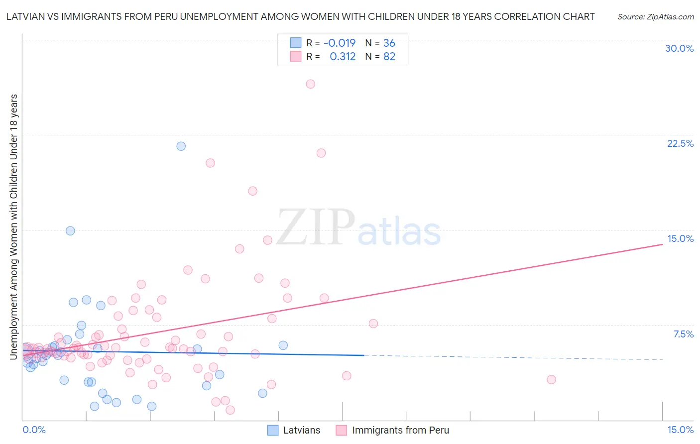 Latvian vs Immigrants from Peru Unemployment Among Women with Children Under 18 years