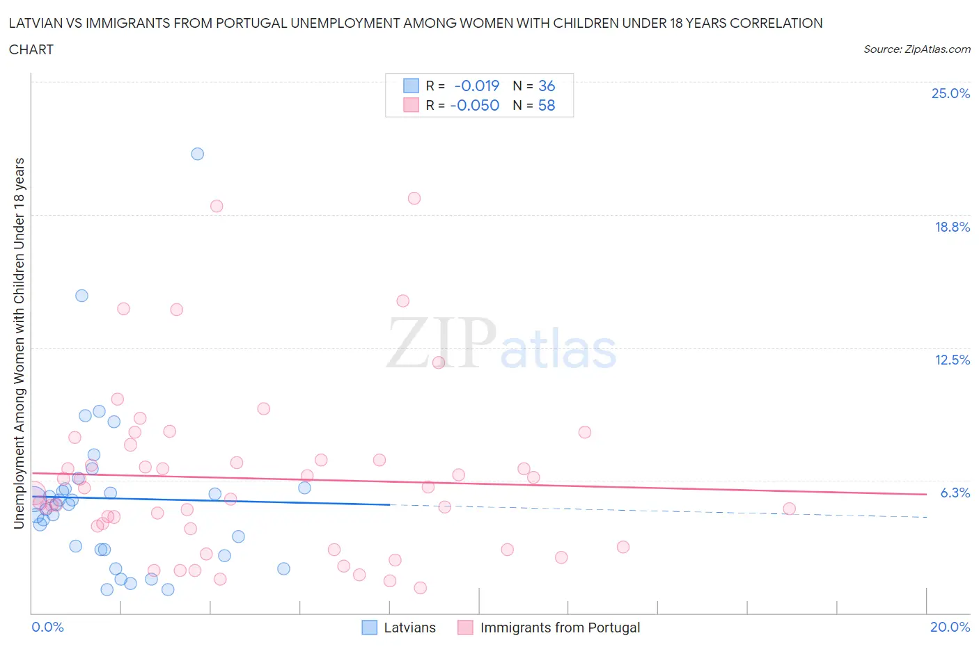 Latvian vs Immigrants from Portugal Unemployment Among Women with Children Under 18 years