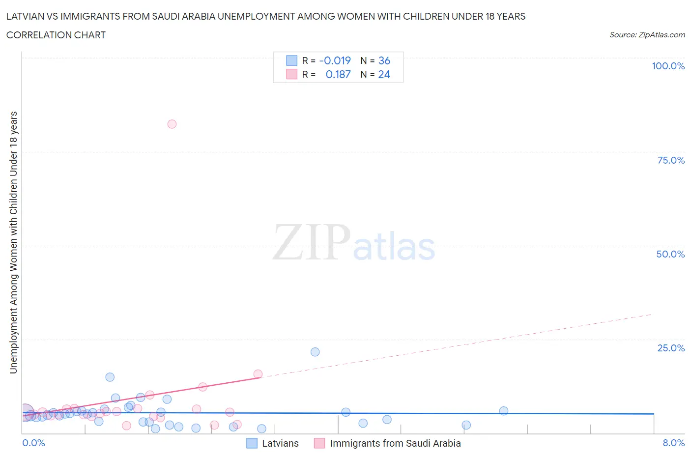 Latvian vs Immigrants from Saudi Arabia Unemployment Among Women with Children Under 18 years