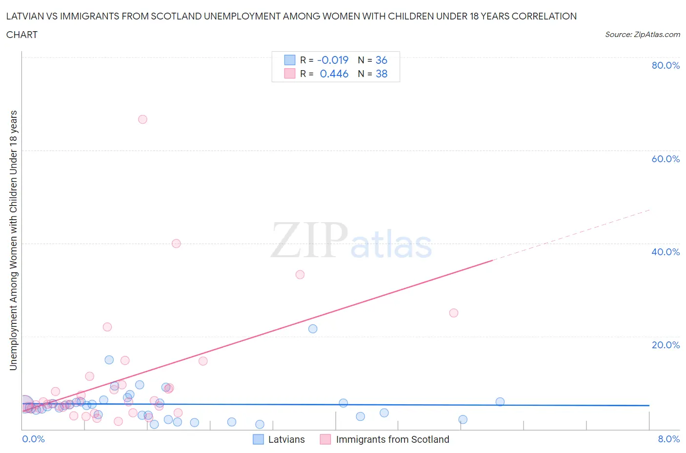 Latvian vs Immigrants from Scotland Unemployment Among Women with Children Under 18 years
