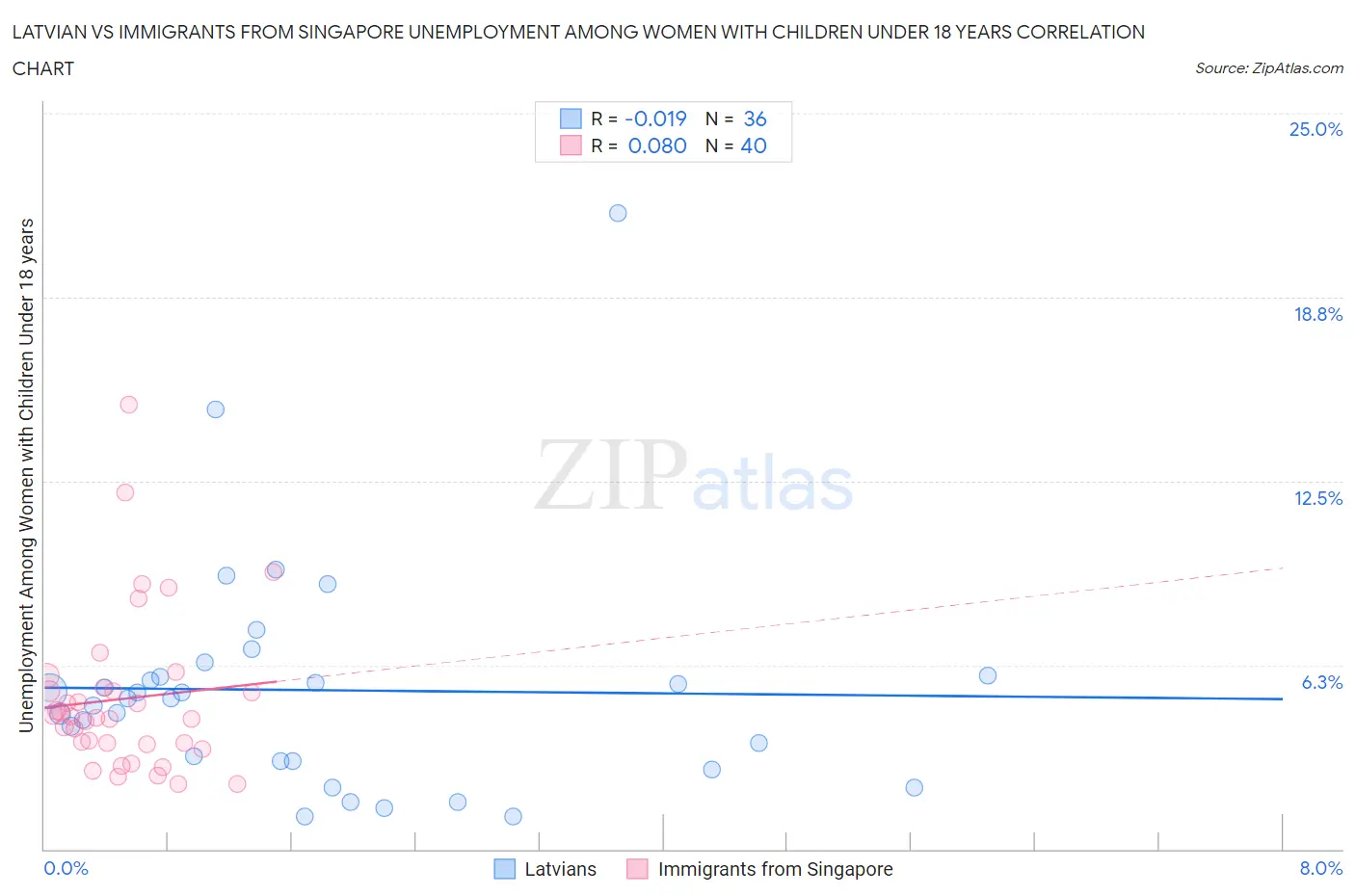 Latvian vs Immigrants from Singapore Unemployment Among Women with Children Under 18 years